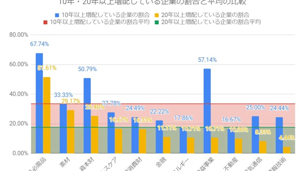 10年以上増配企業と20年以上増配企業 やっぱり生活必需品が安心できる