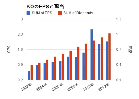 コカコーラ(KO)のEPSと配当の増加の美しさを見よ!