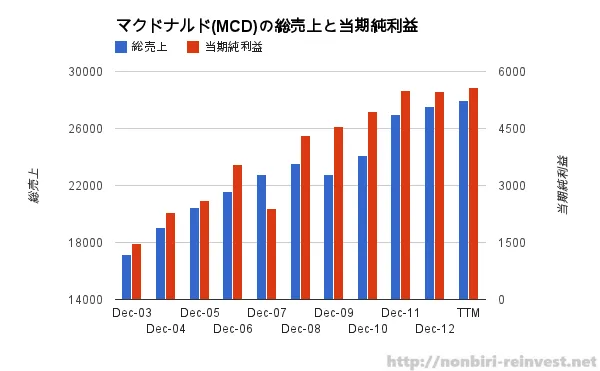 マクドナルドは最近軟調だが安心と思える理由