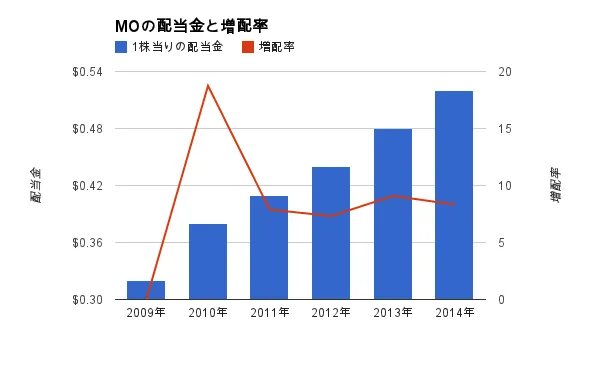 MOの配当金と増配率の推移