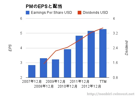 フィリップモリス（PM）の株価が-3.71%ダウン・・・購入したくなってきた
