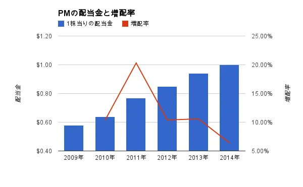 PMが6.4%増配！直近5年の増配率は72%！！ただし・・・