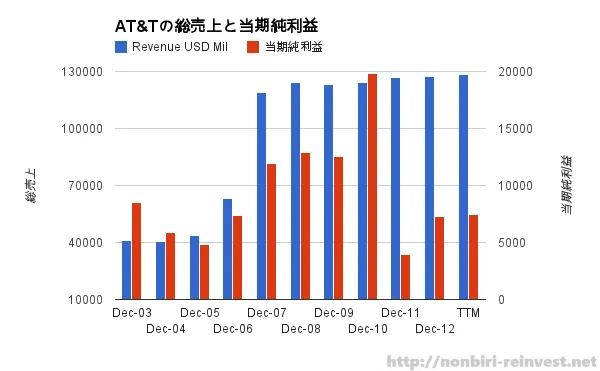 AT&Tが2.2%の増配を発表・・・ただし、先行きはちょっと不安