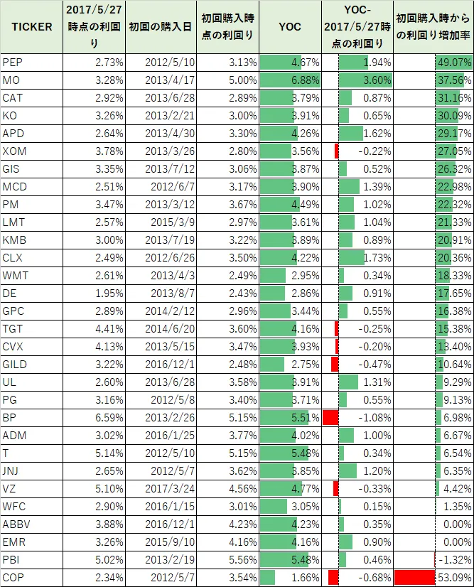 てくのポートフォリオのYOC(Yield On Cost)。記載銘柄はPEP,MO,CAT,KO,APD,XOM,GIS,MCD,PM,LMT,KMB,CLX,WMT,DE,GPC,TGT,CVX,GILD,UL,PG,BP,ADM,T,JNJ,VZ,WFC,ABBV,EMR,PBI,COPです。