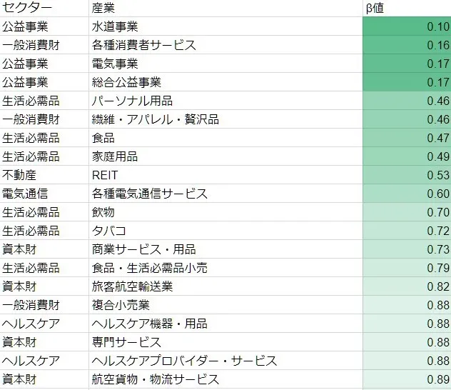 低β値/高β値なセクターおよび産業