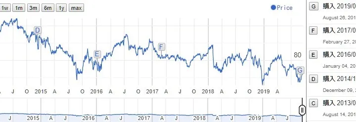 5月にMO、7月にMMMとABBV、8月にXOMを購入しています