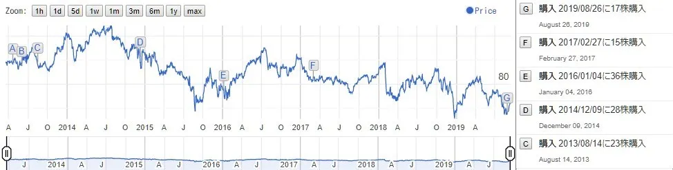 5月にMO、7月にMMMとABBV、8月にXOMを購入しています