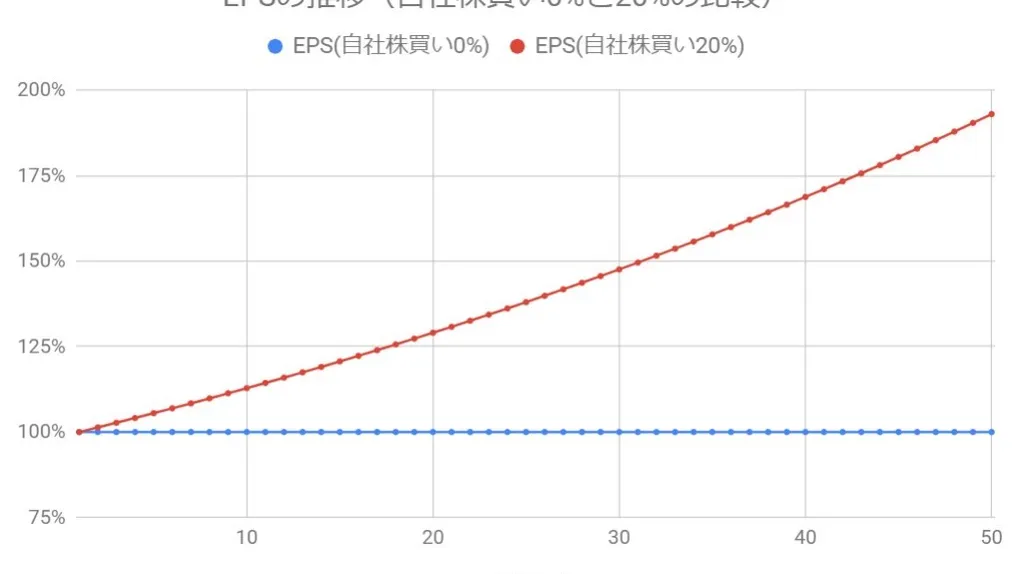 自社株買いする会社としない会社の株価、EPS、配当への影響