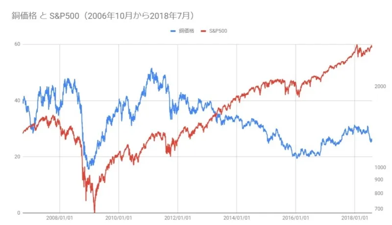 銅価格とS&amp;P500の株価（2008年10月～2018年7月）
