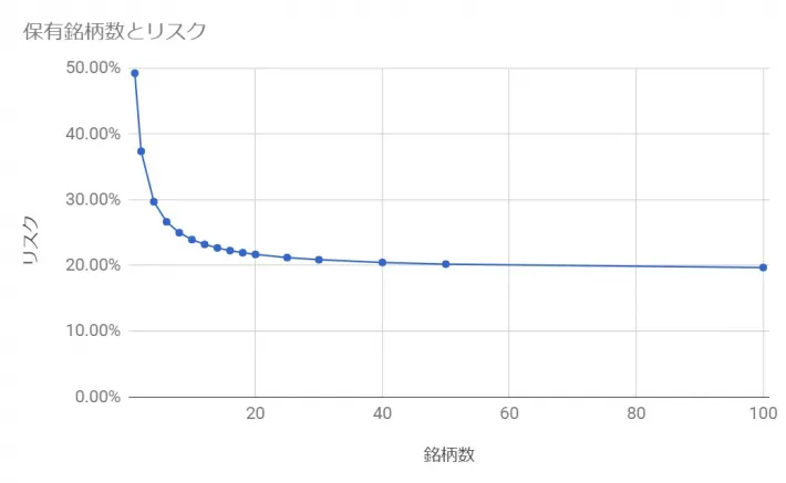 インカムゲイン(配当金)狙いの投資に向いた保有銘柄数の最適解の考え方