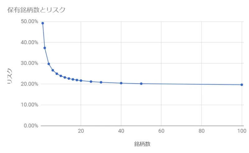 保有銘柄数と年間のリスクの関係