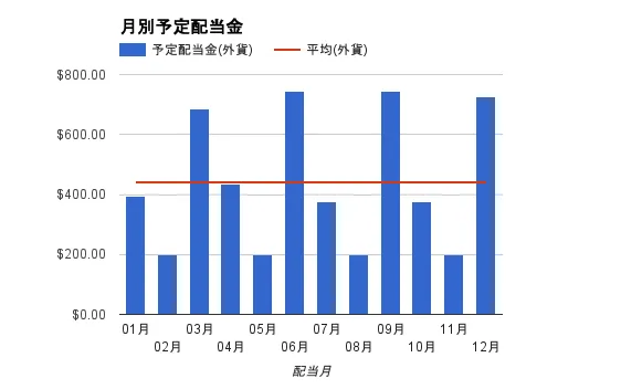 予定配当金