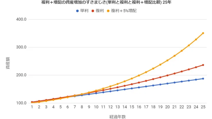 増配銘柄の配当再投資の資産増加はすさまじい