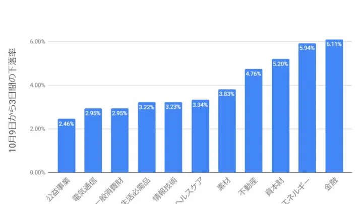 【検証】2018年10月9日から３日間の下落率とβ値