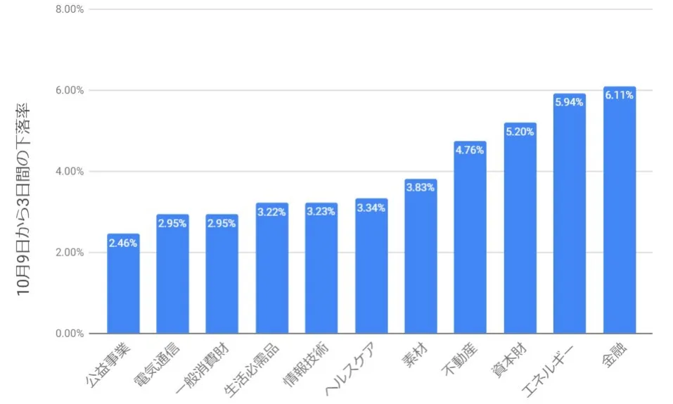 【検証】2018年10月9日から３日間の下落率とβ値