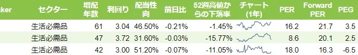 S&P500の生活必需品セクターの増配年数15年以上のリスト
