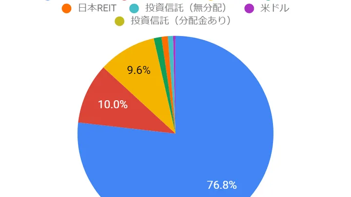 2024年5月6日の資産状況 初めて分配金ありの投資信託を購入