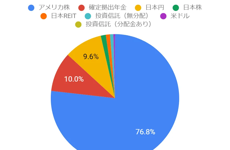 2024年5月6日の資産状況 初めて分配金ありの投資信託を購入