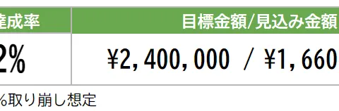 2024年7月7日の資産状況