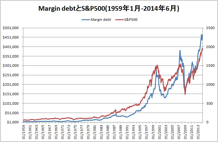 マージン・デット（証拠金債務）はバブル崩壊の指標になるか