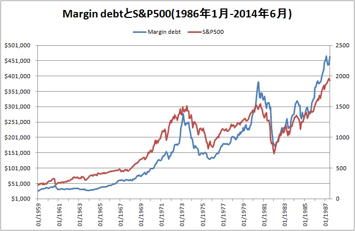 1986年から2014年6月までのMargin debtとS&amp;P500のグラフ