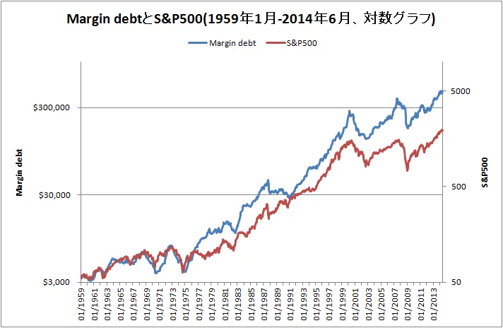 Margin debtとS&amp;P500の対数グラフ