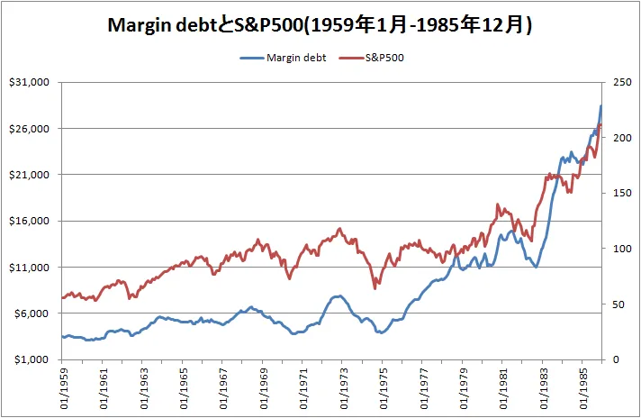 1959年から1985年までのMargin debtとS&amp;P500のグラフ