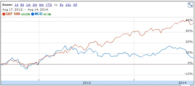 マクドナルド(MCD)が2013年以降最低水準のPER