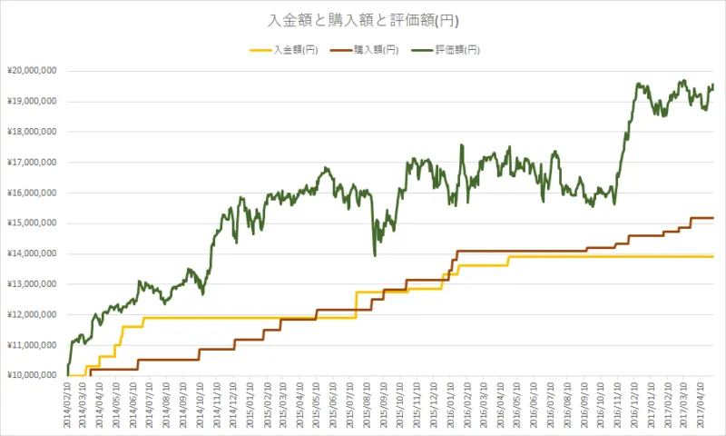 配当再投資における入金額と購入額と評価額(円ベース)