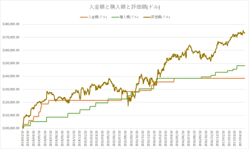 配当再投資における入金額と購入額と評価額(ドルベース)