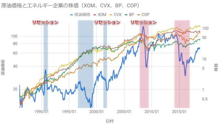 原油価格とリセッションと石油企業の株価のパフォーマンスの関係