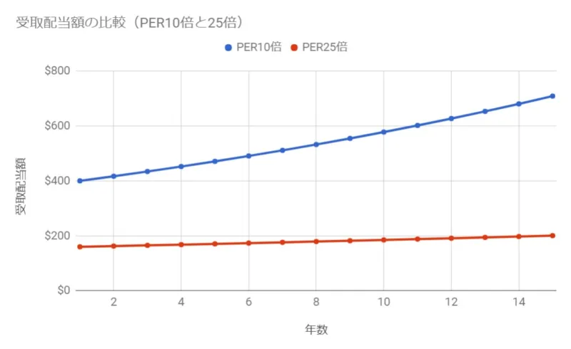 PER10倍と25倍の受取配当金の比較(15年運用)