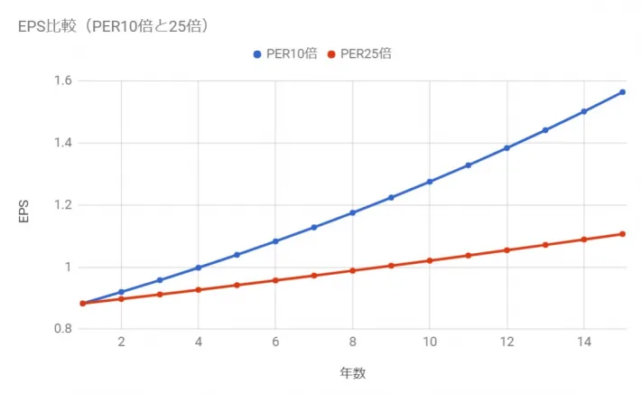 不人気銘柄（低PER）は利益は変わらなくても効率よくEPSや配当を成長できる