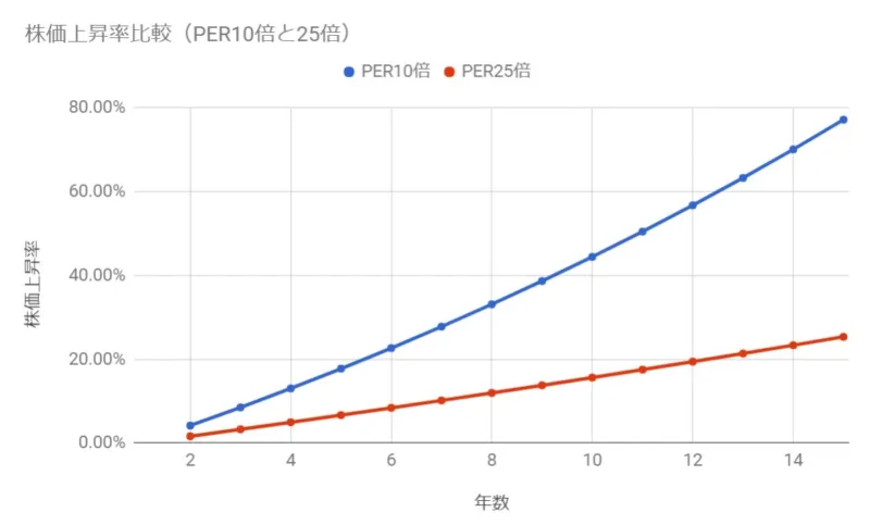 PER10倍と25倍の株価上昇率比較(15年運用)