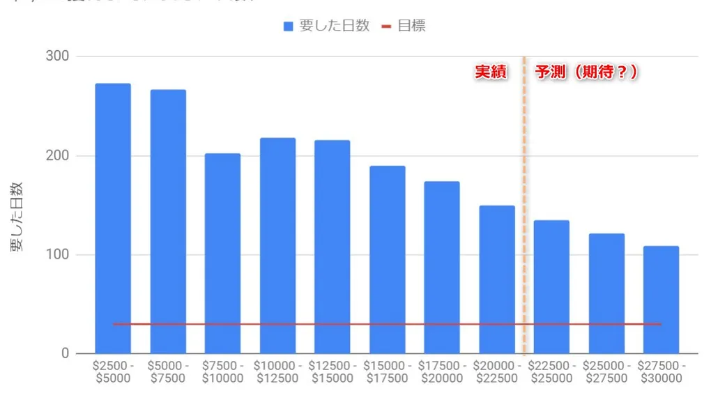 $2,500の配当金を得るのにかかる日数の推移