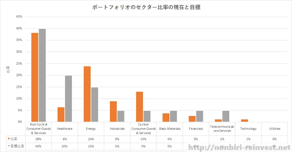ポートフォリオのセクター比率の現在と目標値と調整方針