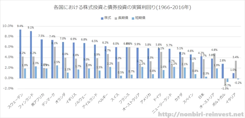 各国における株式投資と債券投資の実質利回り(1966-2016年)