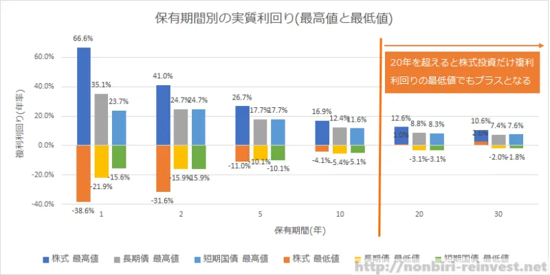 株式投資における保有期間別の実質利回り(最高値と最低値)