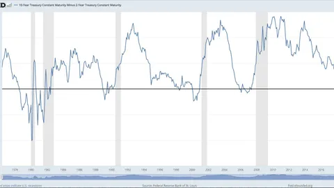 アメリカの長短金利差とは？その活用方法とグーグルスプレッドシートでの利用方法