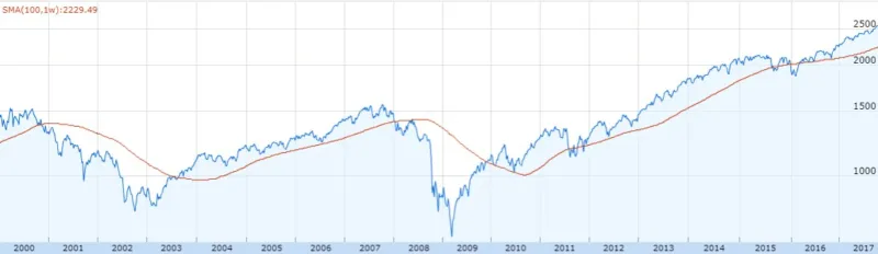S&amp;P500の2000年から2017年までのチャート