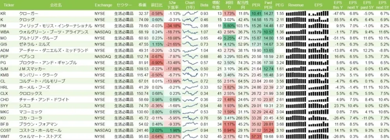 S&P500構成銘柄のうち生活必需品セクターで10年以上増配、配当利回り3%以上のリスト