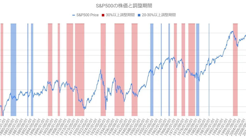 S&P500が20%以上下落した期間と下落率（1871年1月ー2018年10月）3割の期間は下落する