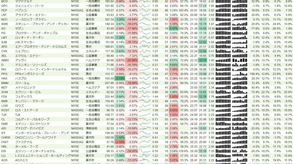 増配銘柄リスト(S&P500、15年以上増配) 2018年9月16日
