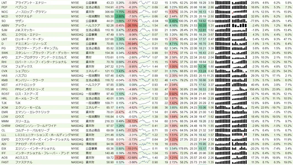 増配銘柄リスト(S&P500、15年以上増配) 2018年9月22日