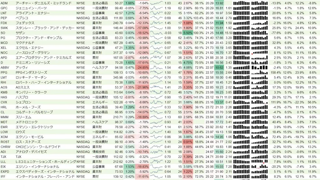増配銘柄リスト(S&P500、15年以上増配) 2018年9月30日