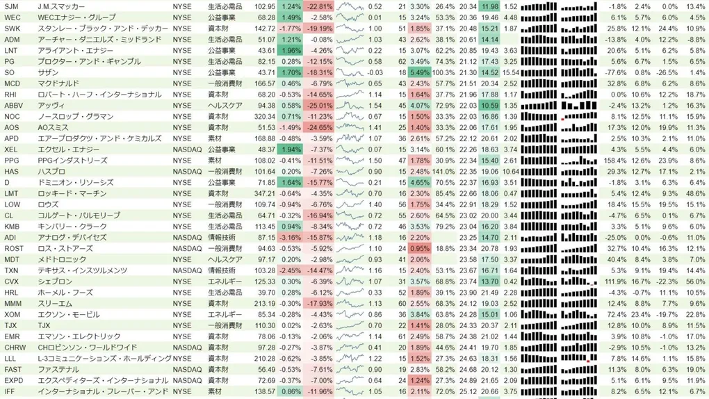 増配銘柄リスト(S&P500、15年以上増配) 2018年10月7日
