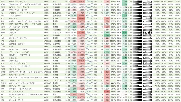 増配銘柄リスト(S&P500、15年以上増配) 2018年10月13日