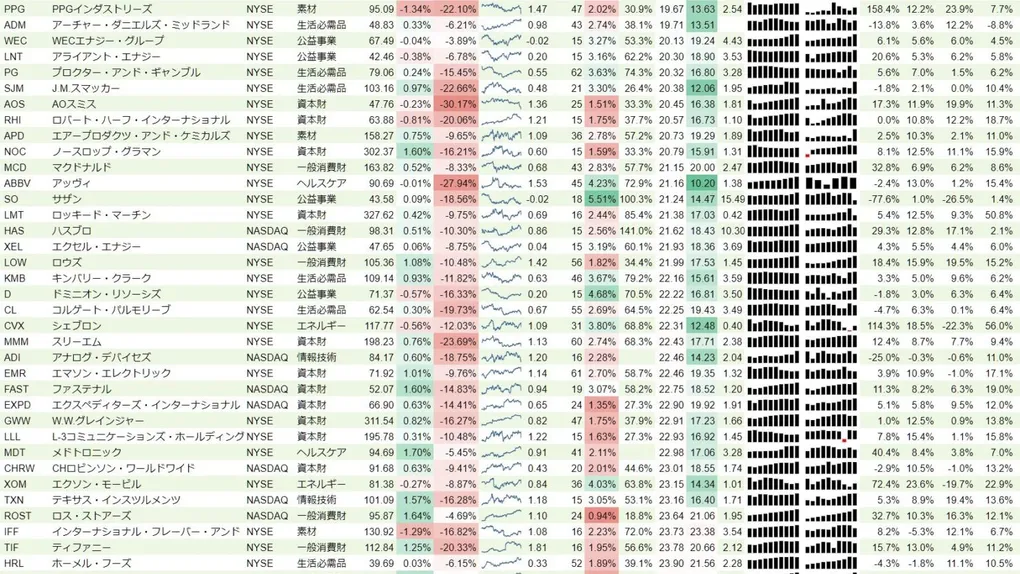 増配銘柄リスト(S&P500、15年以上増配) 2018年10月13日