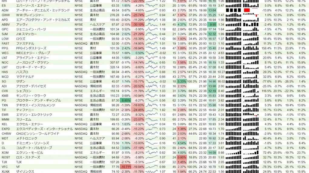 増配銘柄リスト(S&P500、15年以上増配) 2018年10月20日