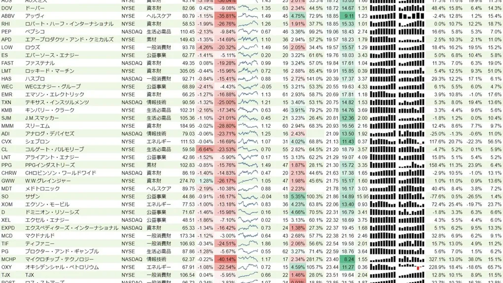 増配銘柄リスト(S&P500、15年以上増配) 2018年10月27日